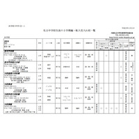 大阪の私立中・高、3学期の編・転入入試情報 画像