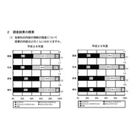 授業理解度向上、自尊感情が高いほど高正答…東京都調査 画像