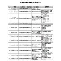 東京都など、青少年向けの推奨携帯機種を発表 画像