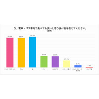 10代7割、車内のパン・おにぎり飲食を容認…70代と大差 画像