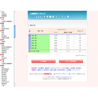 代ゼミ、2012大学入試難易ランキング表を更新 画像