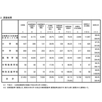 私立学校の耐震化率は88.4％、公立より10ポイント低い 画像