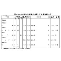 H29年度2学期末、都内私立中高の転・編入試験…中学87校・高校100校で実施 画像