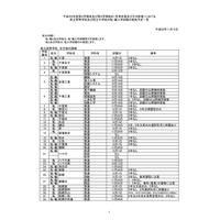 H29年度第2学期末、千葉県立高全日制は転入120校・編入70校で実施 画像