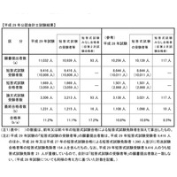 公認会計士試験2017、合格率は11.2％…半数が学生 画像