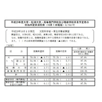 H29年度大卒生の内定率、10月時点で過去最高の75.2％ 画像