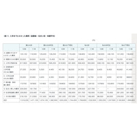 大学入学までの費用、105〜297万円…全国大学生協連調べ 画像