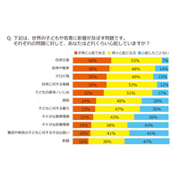 11/20は「世界子どもの日」心配な世界の問題、1位は自然災害 画像