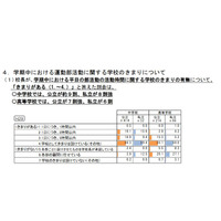 部活動の休日活動時間、高校4割は「顧問任せ」 画像