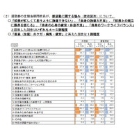 中学運動部、顧問教員の半数が「校務との両立に限界」 画像