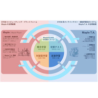 授業で理系能力を身に付ける、STEM教育機関向け「MapleCLASS」 画像