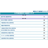 【中学受験】関西圏中学 偏差値ランキング公開 画像