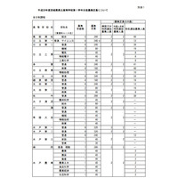 【高校受験2018】茨城県立高校入試、募集定員を発表…学力検査は3/6 画像