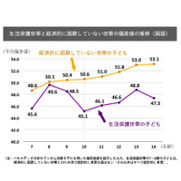 貧困世帯と非困窮世帯の子ども、差は10歳が境目…低学力の固定化も 画像