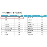 日本の15歳「協同問題解決能力」OECD内で1位 画像