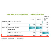 大人より忙しい？中高生の勉強時間…最長は中学生約10時間 画像