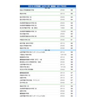 【中学受験2018】サピックス小学部 上位校偏差値＜2017年9月＞ 画像