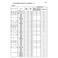 【高校受験2018】茨城県立高校入試、特色選抜は66校1分校で実施 画像