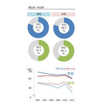 20代の若者、男性の半数は休日外出しない…国交省調査 画像