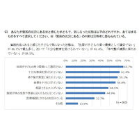 子どもの貧困、9割以上が「世代間連鎖多い」 神奈川県が実態調査 画像