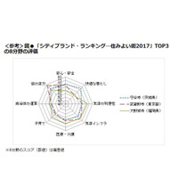 住みよい街ランキング2017、3市が同率1位に…日経BP総研 画像