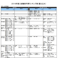 【大学受験2018】河合塾「入試難易予想ランキング表」11月版 画像