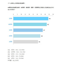 一人暮らしvs実家暮らし、大学生活費の「差」はどれくらい？ 画像