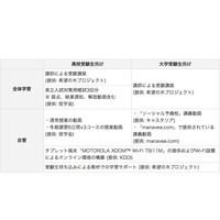 KDDIらが被災地の受験生に無償学習支援、タブレット活用も 画像