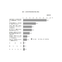 女性科学者少ない理由、7割は「復職難しい」…内閣府世論調査 画像