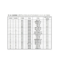 大学ブランド力ランキング2017-2018、首都圏は3年連続のTop4 画像