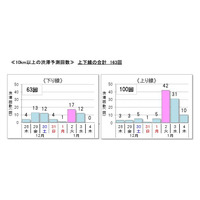 【年末年始】高速道路の渋滞ピーク2017-18、いつどこで？回避例も公開 画像