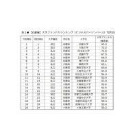 大学ブランド力ランキング2017-2018、近畿編トップは上昇率1位の国立大 画像