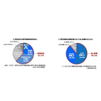 帰国生の約9割「留学経験が就活にプラス」トビタテ！留学JAPAN調査 画像