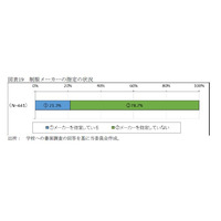 公立中の制服、競争で安価に…学校8割は販売店の定期見直し実施せず 画像