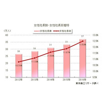 女性社長、過去最多の37万人…出身大学トップは？ 画像