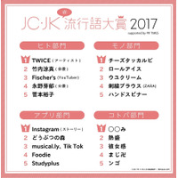 2017年JCJKには「韓流」が流行、言葉部門に○○み 画像