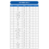 生徒や保護者に勧めたい中高一貫校ランキング、1位は都内男子校 画像