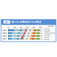 小学校の和式トイレ減少傾向、学校で排便「恥ずかしい」6割 画像