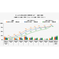 20代が子育てしたいと思える年収…1人目600万円、2人目700万円 画像