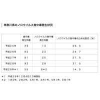 神奈川で感染性胃腸炎増加、ノロウイルス食中毒警戒情報発令 画像