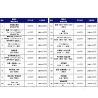 2017年の平均年収ランキング、職種・業種ともに1位は…DODA調査 画像