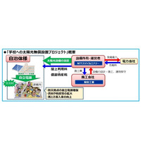 NTTスマイルエナジー、学校へ太陽光発電設備を無償設置 画像