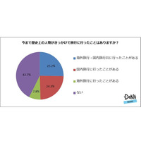 歴史上の人物を訪ねる旅、約6割が経験あり…人気1位の人物は？ 画像