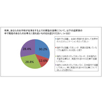 子どもの英語力、保護者3割は「国内で生かして」 画像