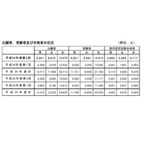 高卒認定試験、合格者は前年度比677人増の5,117人 画像