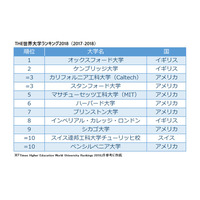 THE世界大学ランキング2018、東大過去最低46位…SGUの順位推移 画像