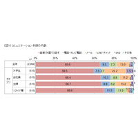 2017年のコミュニケーション、大学生7割「楽しくとれた」 画像