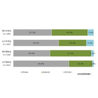 高校生のスマホ、男子2人に1人は「Android」 画像