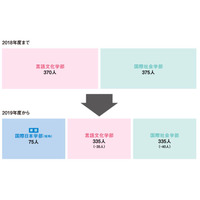 【大学受験2019】東京外大、学部を改組…新設学部で英語スピーキング導入 画像