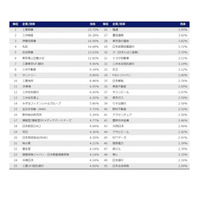 2018年卒 超上位大生「就職企業人気ランキング」1-5位はすべて商社 画像